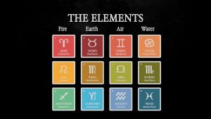 Batı astrolojisinde burçlar ait oldukları elementlere göre kaç farklı gruba ayrılırlar?