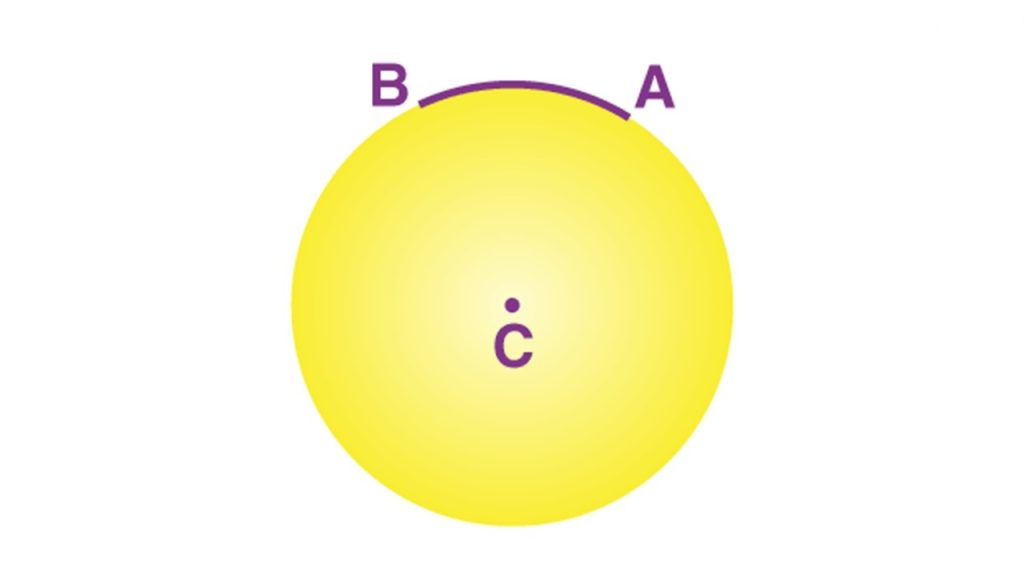 Bir çember üzerindeki iki nokta ile bu nokta arasındaki çember parçasına ne ad verilir?