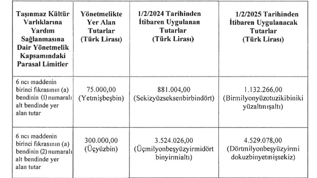 Taşınmaz Kültür Varlıklarına Yardım Sağlanmasına Dair Parasal Limitlerde Güncelleme