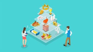 Yukarıda verilen Maslow’un gereksinimler hiyerarşisi aşağıdakilerin hangisinde sıralı ve doğru olarak verilmiştir?